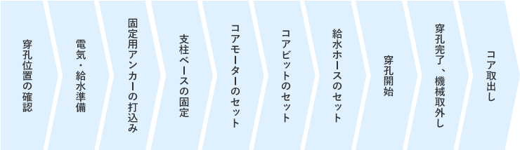 穿孔位置の確認／電気・給水準備／固定用アンカーの打込み／支柱ベースの固定／コアモーターのセット／コアビットのセット／給水ホースのセット／穿孔開始／穿孔完了、機械取外し／コア取出し