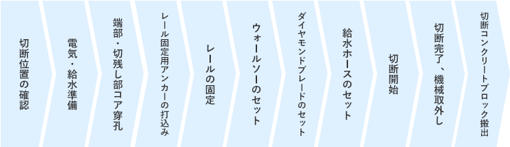 切断位置の確認／電気・給水準備／端部・切残し部コア穿孔／レール固定用アンカーの打込み／レールの固定／ウォールソーのセット／ダイヤモンドブレードのセット／給水ホースのセット／切断開始／切断完了、機械取外し／切断コンクリートブロック搬出