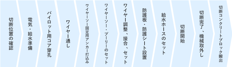 切断位置の確認／電気・給水準備／パイロット用コア穿孔／ワイヤー通し／ワイヤーソー固定用アンカー打込み／ワイヤーソー・プーリーのセット／ワイヤー調整、接合、セット／防護板・防護シート設置／給水ホースのセット／切断開始／切断完了、機械取外し／切断コンクリートブロック搬出